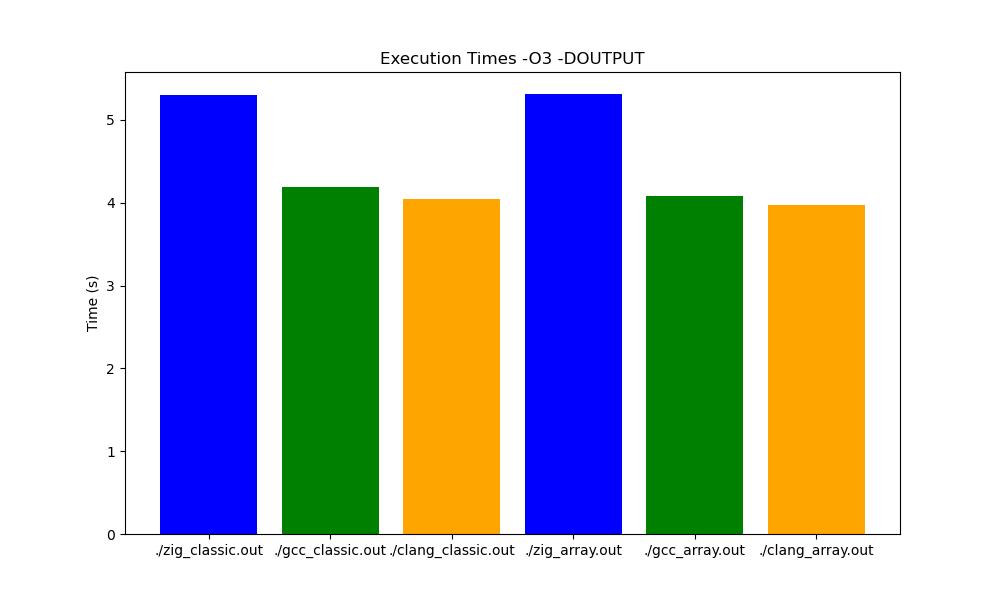 benchmark -O3 -DOUTPUT