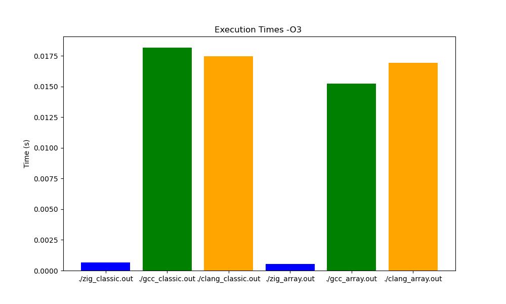 benchmark -O3