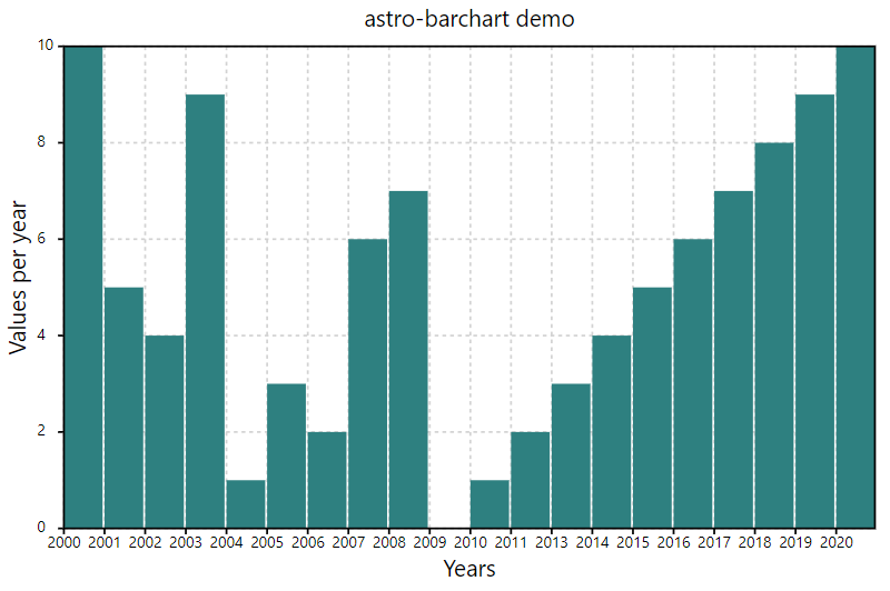 astro-barchart demo