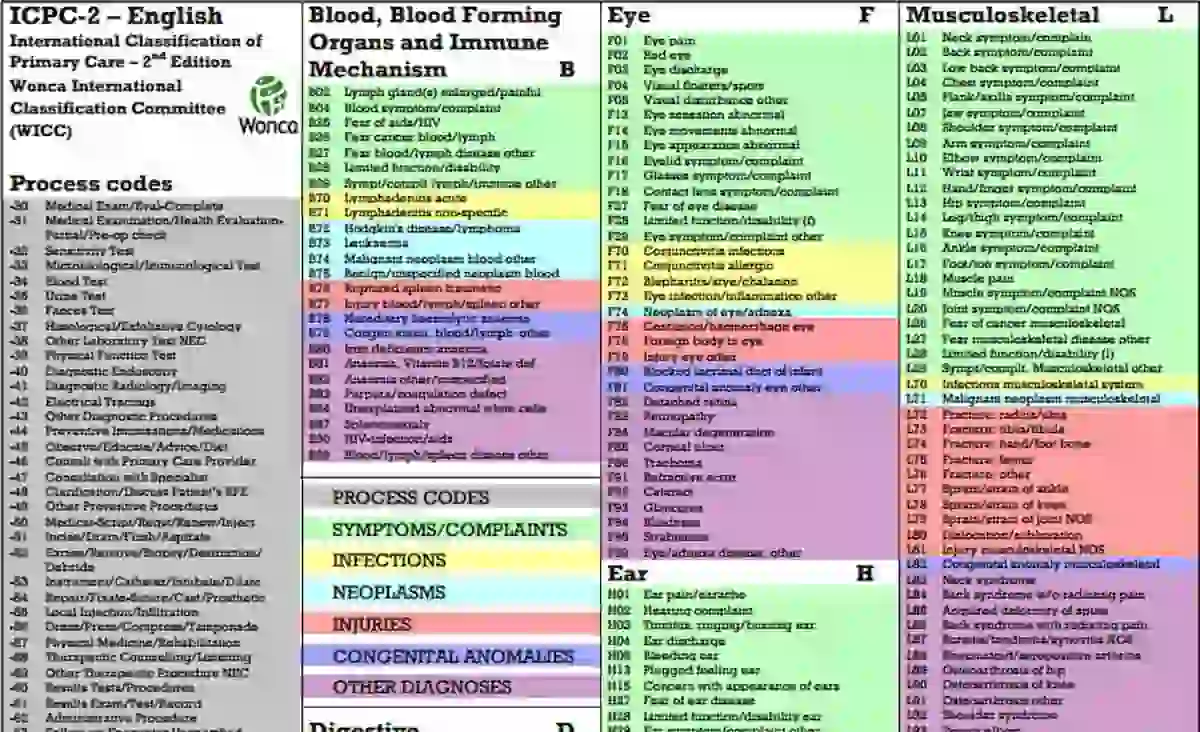 Illustration de La Classification internationale des soins primaires (CISP-2)